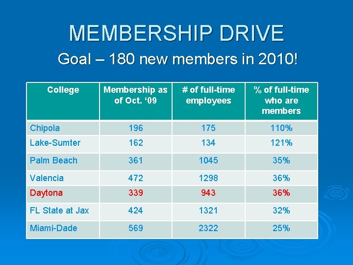 MEMBERSHIP DRIVE Goal – 180 new members in 2010! College Membership as of Oct.