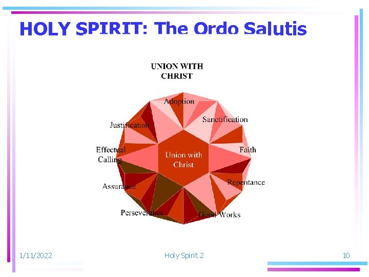 HOLY SPIRIT: The Ordo Salutis 1/11/2022 Holy Spirit 2 10 