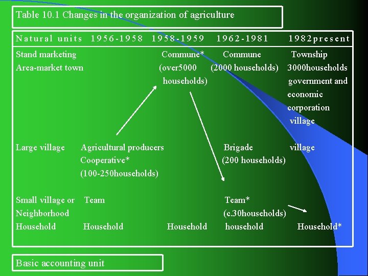 Table 10. 1 Changes in the organization of agriculture Natural units 1956 -1958 -1959