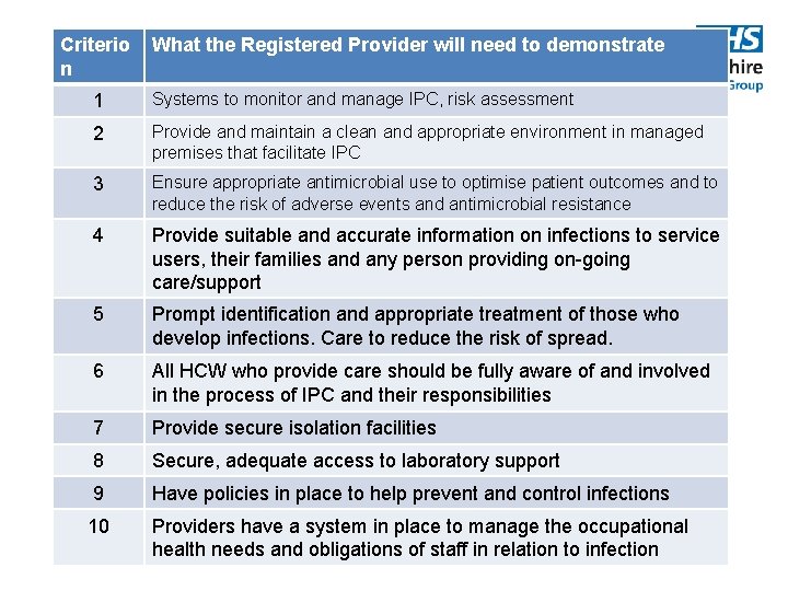 Criterio n What the Registered Provider will need to demonstrate 1 Systems to monitor