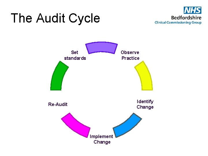 The Audit Cycle Observe Practice Set standards Identify Change Re-Audit Implement Change 