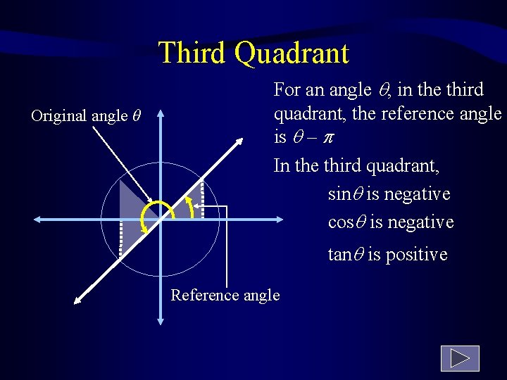 Third Quadrant Original angle θ For an angle , in the third quadrant, the