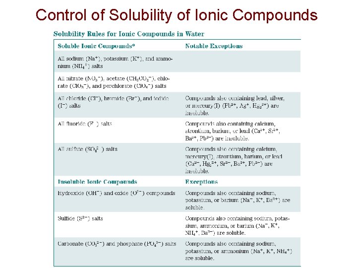 Control of Solubility of Ionic Compounds 
