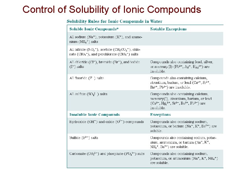 Control of Solubility of Ionic Compounds 