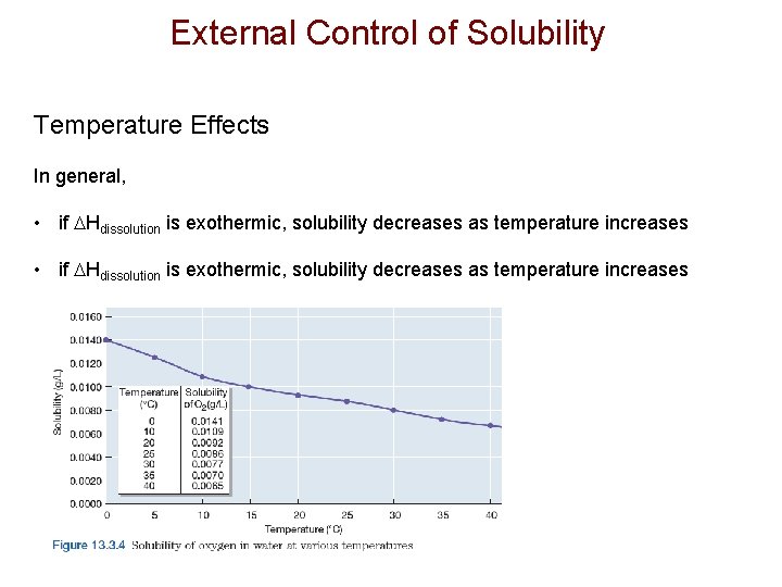 External Control of Solubility Temperature Effects In general, • if Hdissolution is exothermic, solubility