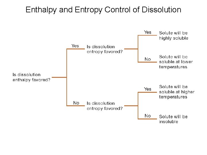 Enthalpy and Entropy Control of Dissolution 