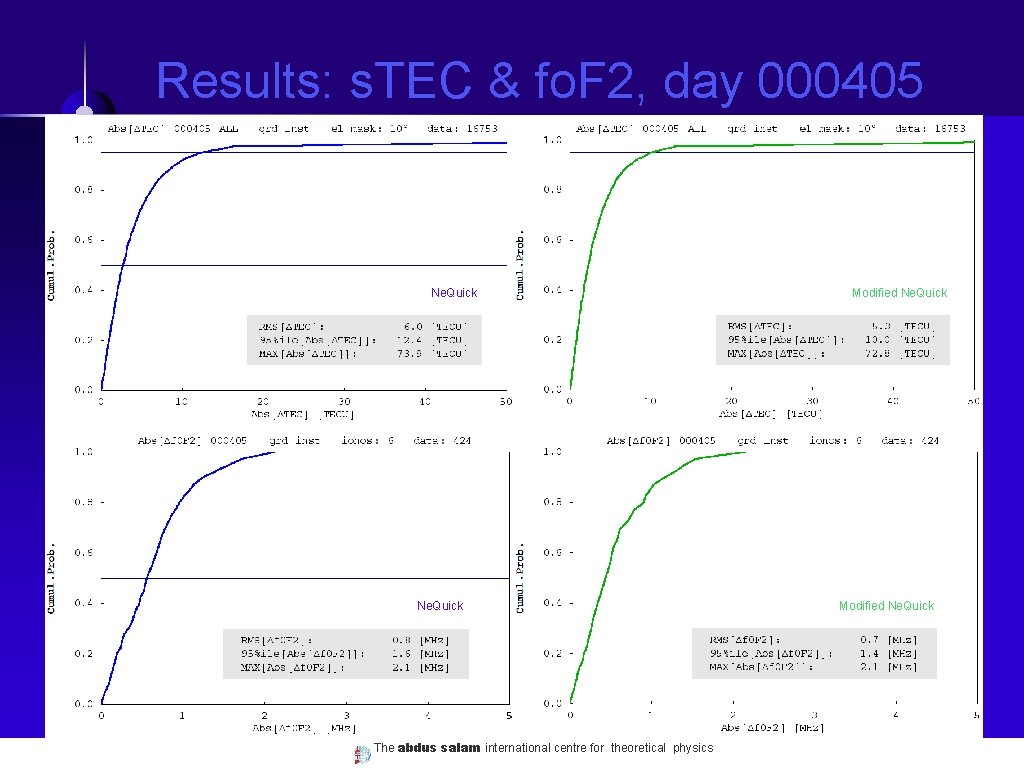 Results: s. TEC & fo. F 2, day 000405 Ne. Quick The abdus salam
