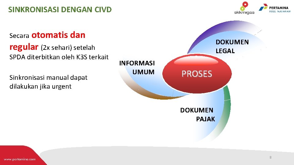 SINKRONISASI DENGAN CIVD otomatis dan regular (2 x sehari) setelah Secara SPDA diterbitkan oleh SINKRONISASI DENGAN CIVD otomatis dan regular (2 x sehari) setelah Secara SPDA diterbitkan oleh