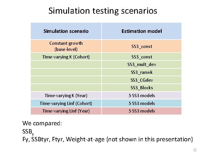 Simulation testing scenarios Simulation scenario Estimation model Constant growth (base‐level) SS 3_const Time‐varying K