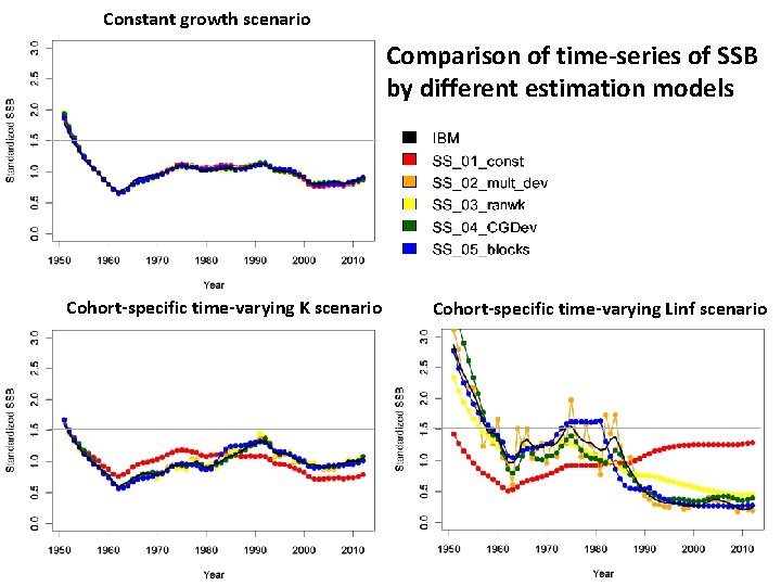 Constant growth scenario Comparison of time-series of SSB by different estimation models Cohort-specific time-varying
