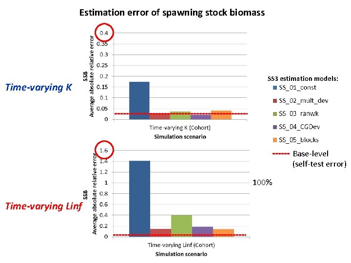 Time-varying K SSB Estimation error of spawning stock biomass SS 3 estimation models: Base‐level