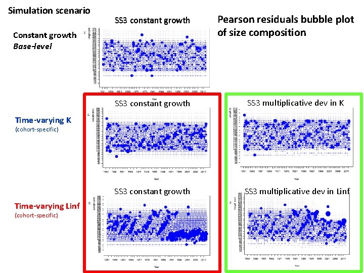 Simulation scenario SS 3 constant growth Constant growth Base-level Pearson residuals bubble plot of