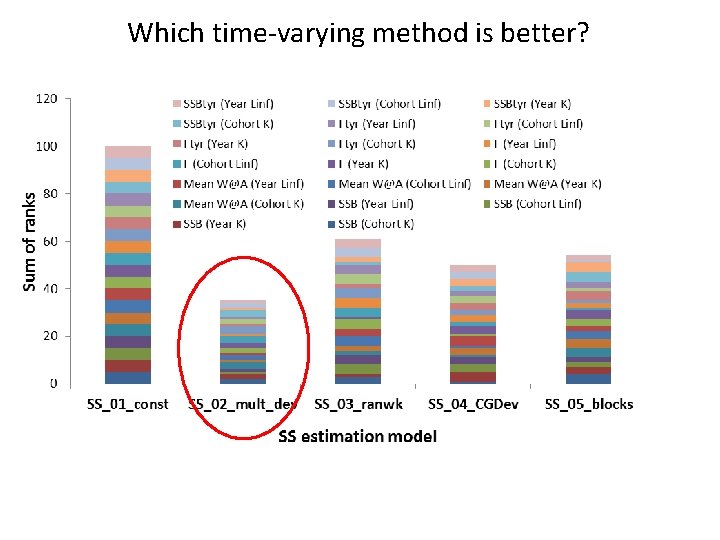 Which time‐varying method is better? 
