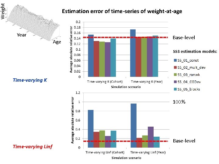 Weight Estimation error of time-series of weight-at-age Year Age Base‐level SS 3 estimation models: