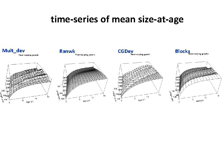time-series of mean size-at-age Mult_dev Ranwk CGDev Blocks 26 