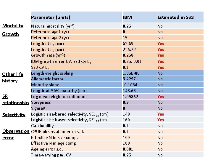 Parameter (units) Mortality Natural mortality (yr‐ 1) Reference age 1 (yr) Growth Reference age