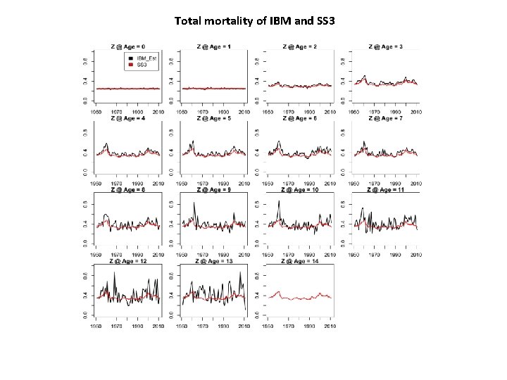 Total mortality of IBM and SS 3 