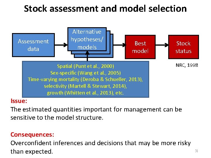 Stock assessment and model selection Assessment data Alternative hypotheses/ models Best model Spatial (Punt