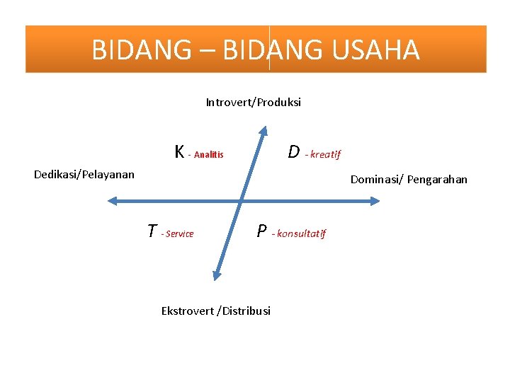 BIDANG – BIDANG USAHA Introvert/Produksi K - Analitis D - kreatif Dedikasi/Pelayanan Dominasi/ Pengarahan