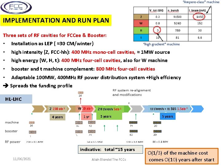 IMPLEMENTATION AND RUN PLAN Three sets of RF cavities for FCCee & Booster: •