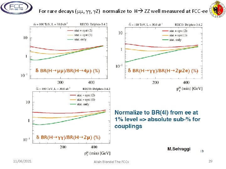 For rare decays ( , , Z) normalize to H ZZ well measured at