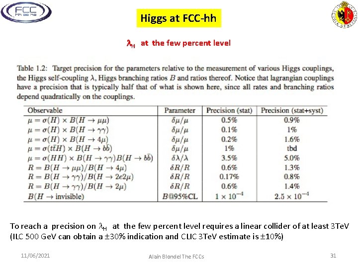 Higgs at FCC-hh H at the few percent level To reach a precision on