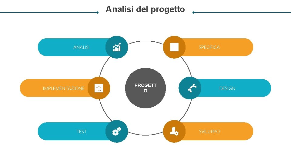 Analisi del progetto ANALISI IMPLEMENTAZIONE TEST SPECIFICA PROGETT O DESIGN SVILUPPO 