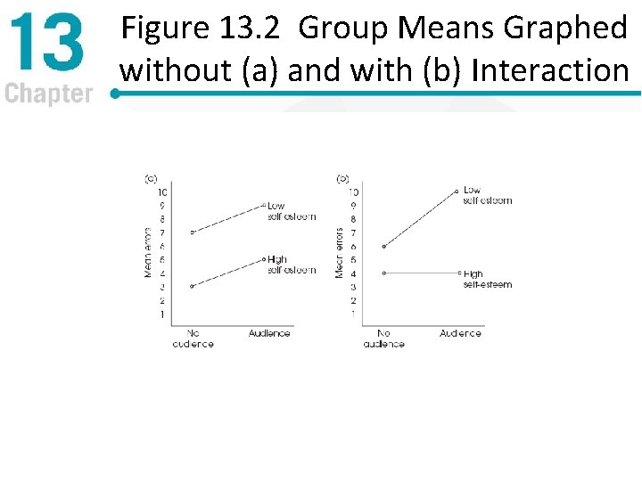 Figure 13. 2 Group Means Graphed without (a) and with (b) Interaction 