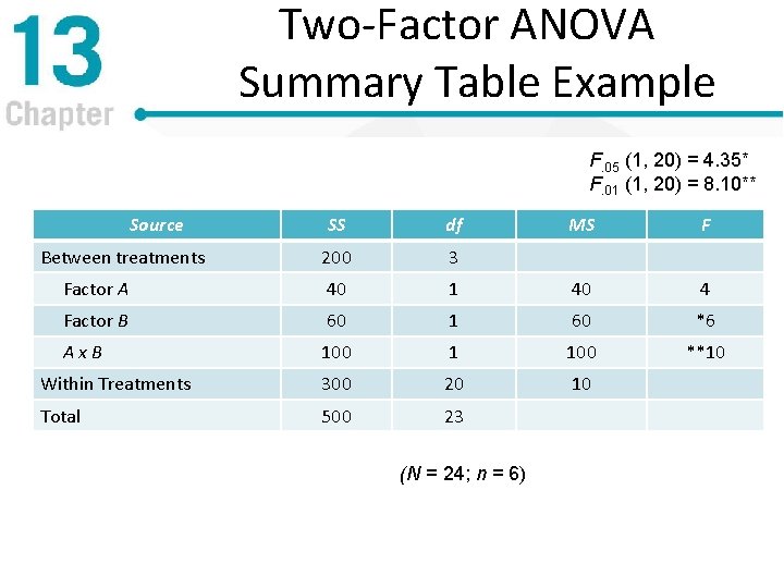 Two-Factor ANOVA Summary Table Example F. 05 (1, 20) = 4. 35* F. 01