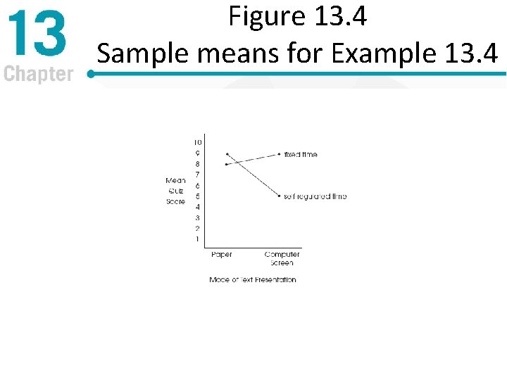Figure 13. 4 Sample means for Example 13. 4 