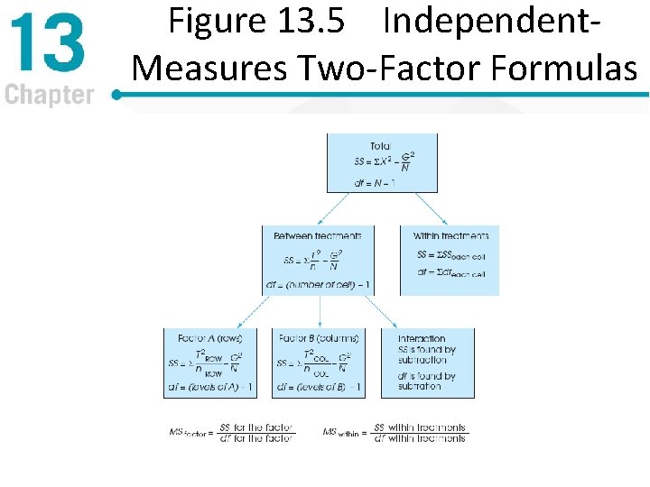 Figure 13. 5 Independent. Measures Two-Factor Formulas 