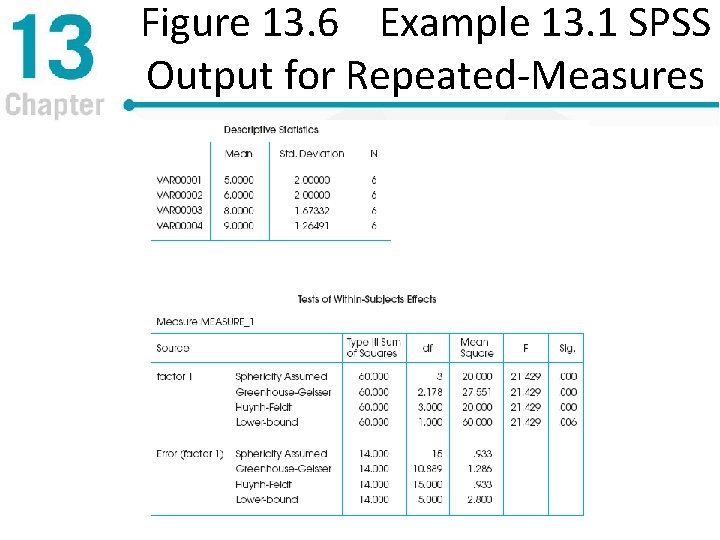 Figure 13. 6 Example 13. 1 SPSS Output for Repeated-Measures 