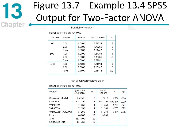 Figure 13. 7 Example 13. 4 SPSS Output for Two-Factor ANOVA 