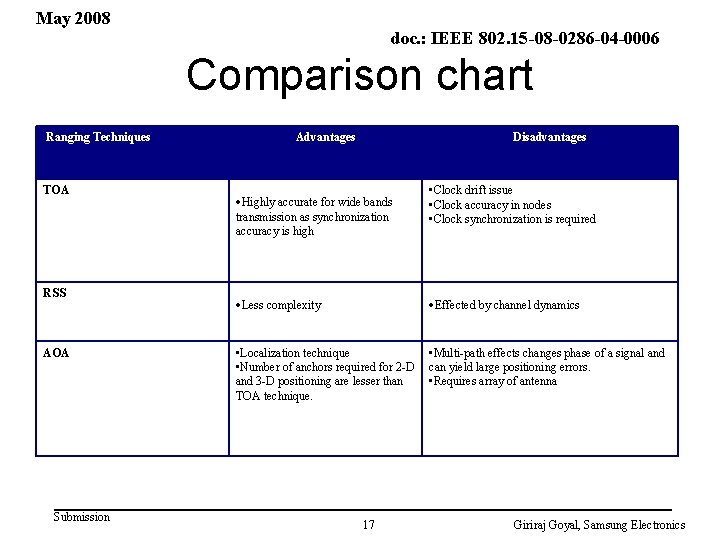 May 2008 doc. : IEEE 802. 15 -08 -0286 -04 -0006 Comparison chart Ranging