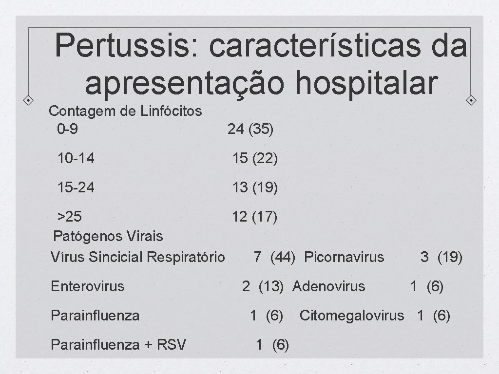 Pertussis: características da apresentação hospitalar Contagem de Linfócitos 0 -9 24 (35) 10 -14