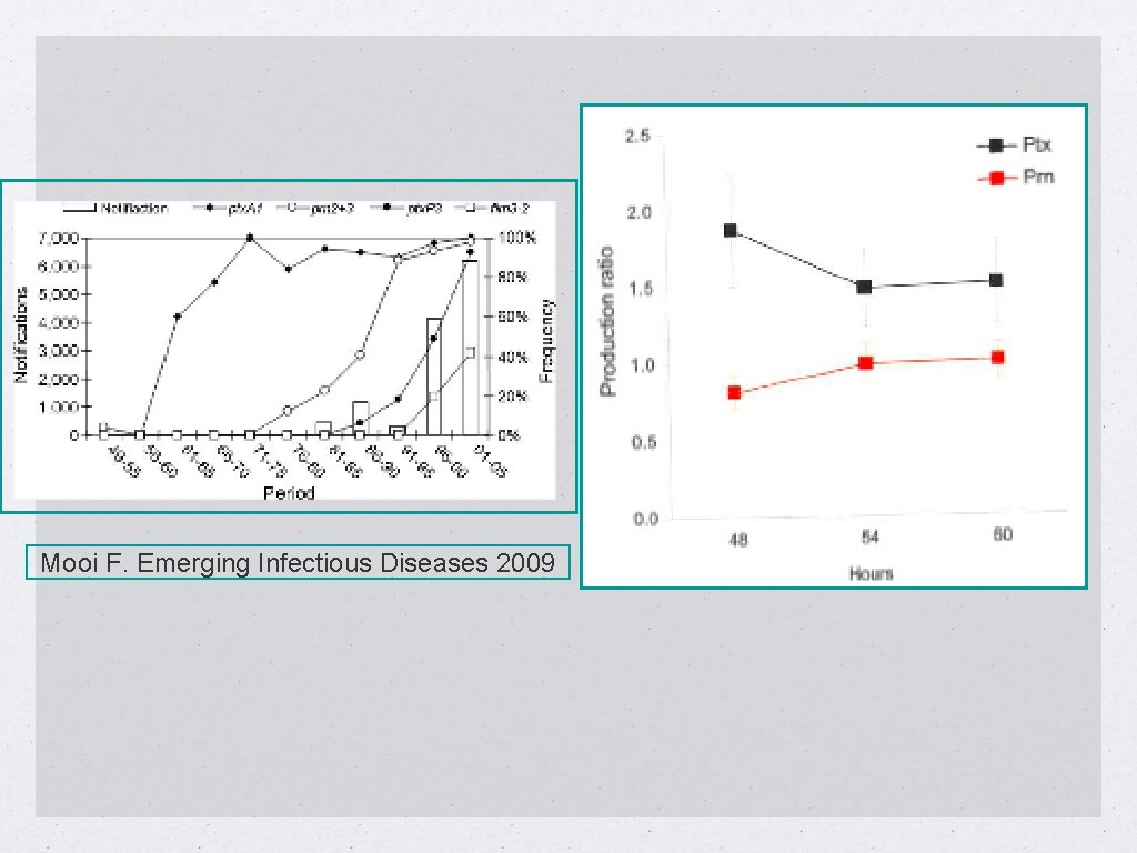 Mooi F. Emerging Infectious Diseases 2009 