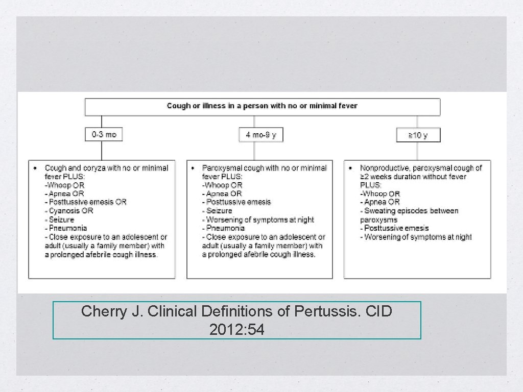 Cherry J. Clinical Definitions of Pertussis. CID 2012: 54 