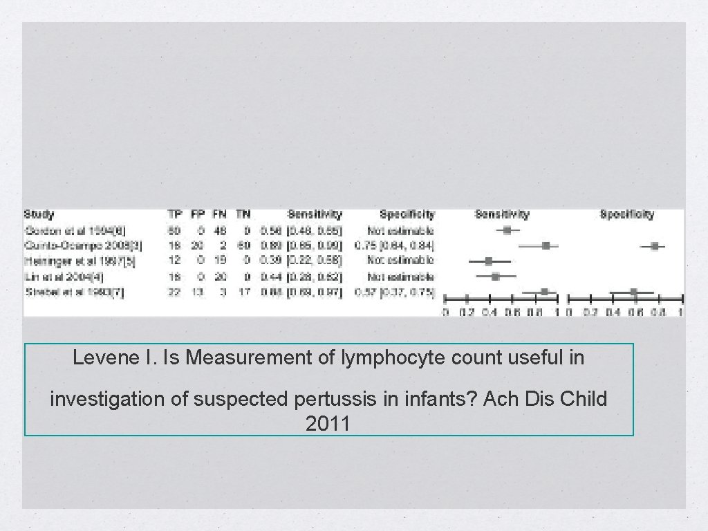 Levene I. Is Measurement of lymphocyte count useful in investigation of suspected pertussis in