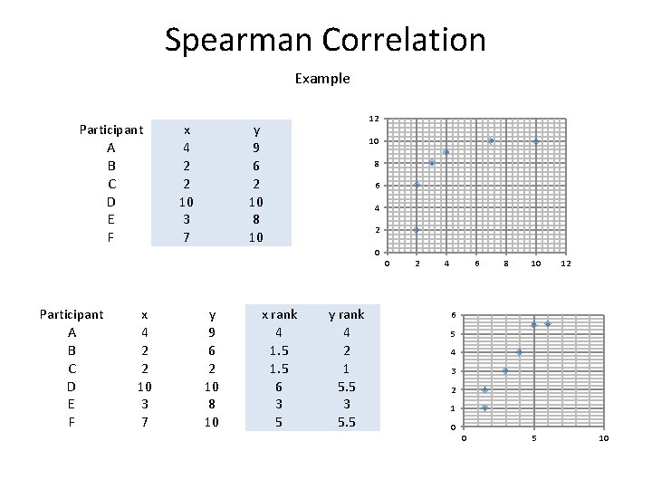 Spearman Correlation Example Participant A B C D E F x 4 2 2