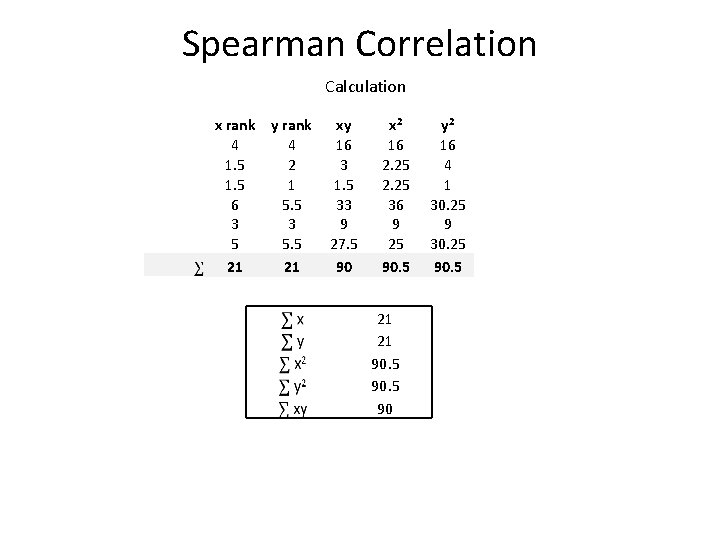 Spearman Correlation Calculation x rank y rank 4 4 1. 5 2 1. 5