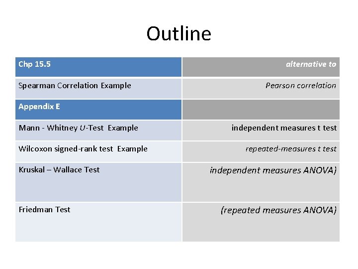 Outline Chp 15. 5 Spearman Correlation Example alternative to Pearson correlation Appendix E Mann