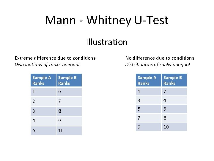 Mann - Whitney U-Test Illustration Extreme difference due to conditions Distributions of ranks unequal