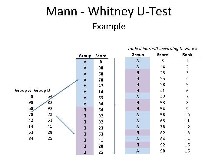 Mann - Whitney U-Test Example Group A Group B 8 54 98 82 58