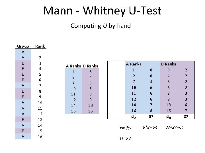 Mann - Whitney U-Test Computing U by hand Group A A B B A