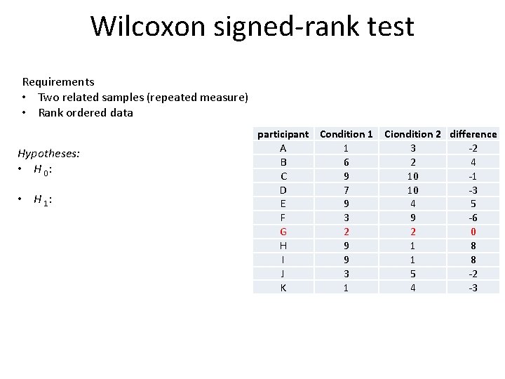 Wilcoxon signed-rank test Requirements • Two related samples (repeated measure) • Rank ordered data
