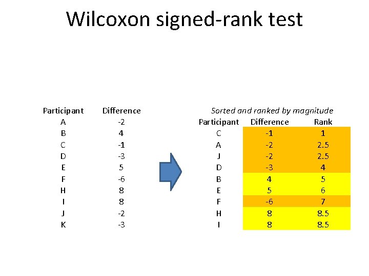 Wilcoxon signed-rank test Participant A B C D E F H I J K