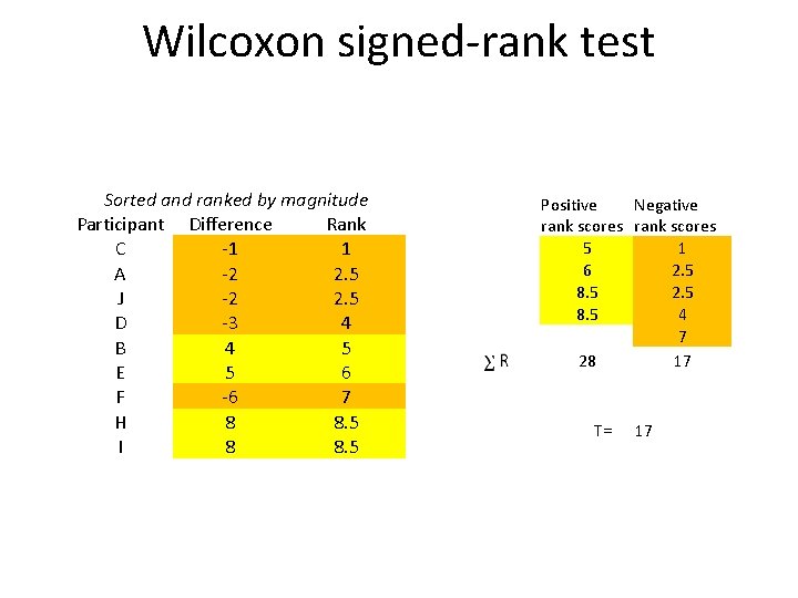 Wilcoxon signed-rank test Sorted and ranked by magnitude Participant Difference Rank C -1 1