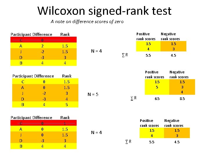 Wilcoxon signed-rank test A note on difference scores of zero Participant Difference C 0