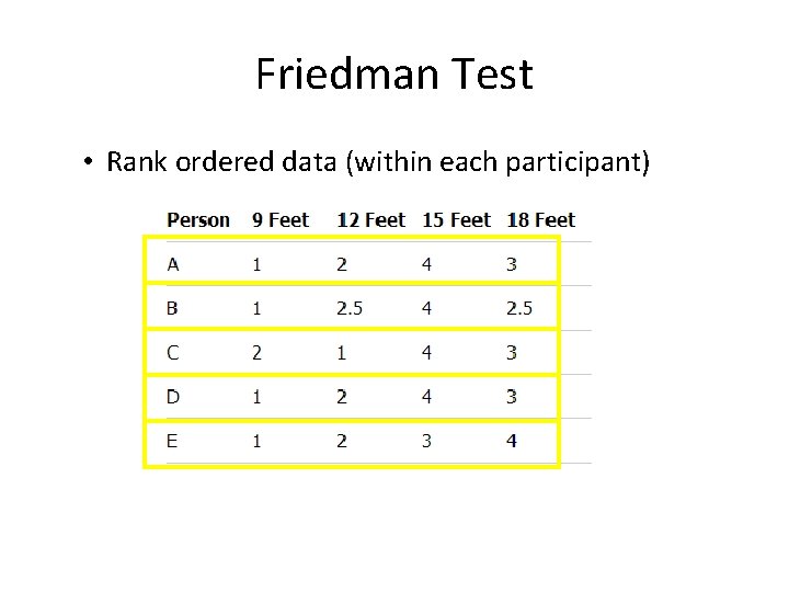 Friedman Test • Rank ordered data (within each participant) 