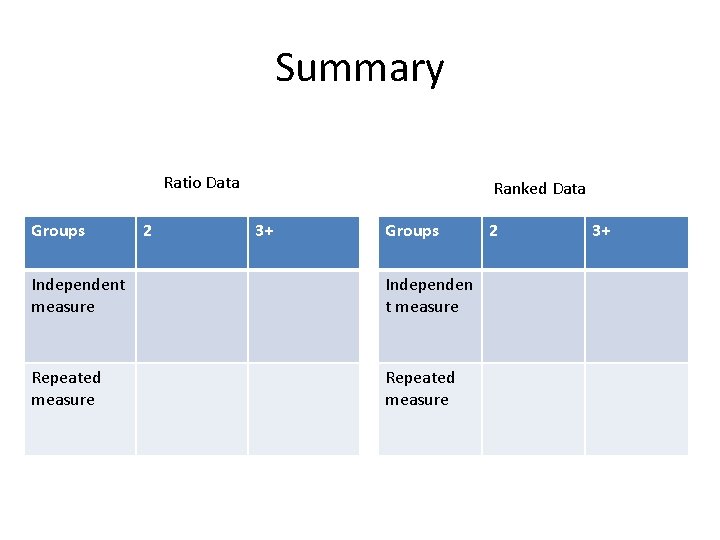 Summary Ratio Data Groups 2 Ranked Data 3+ Groups Independent measure Independen t measure